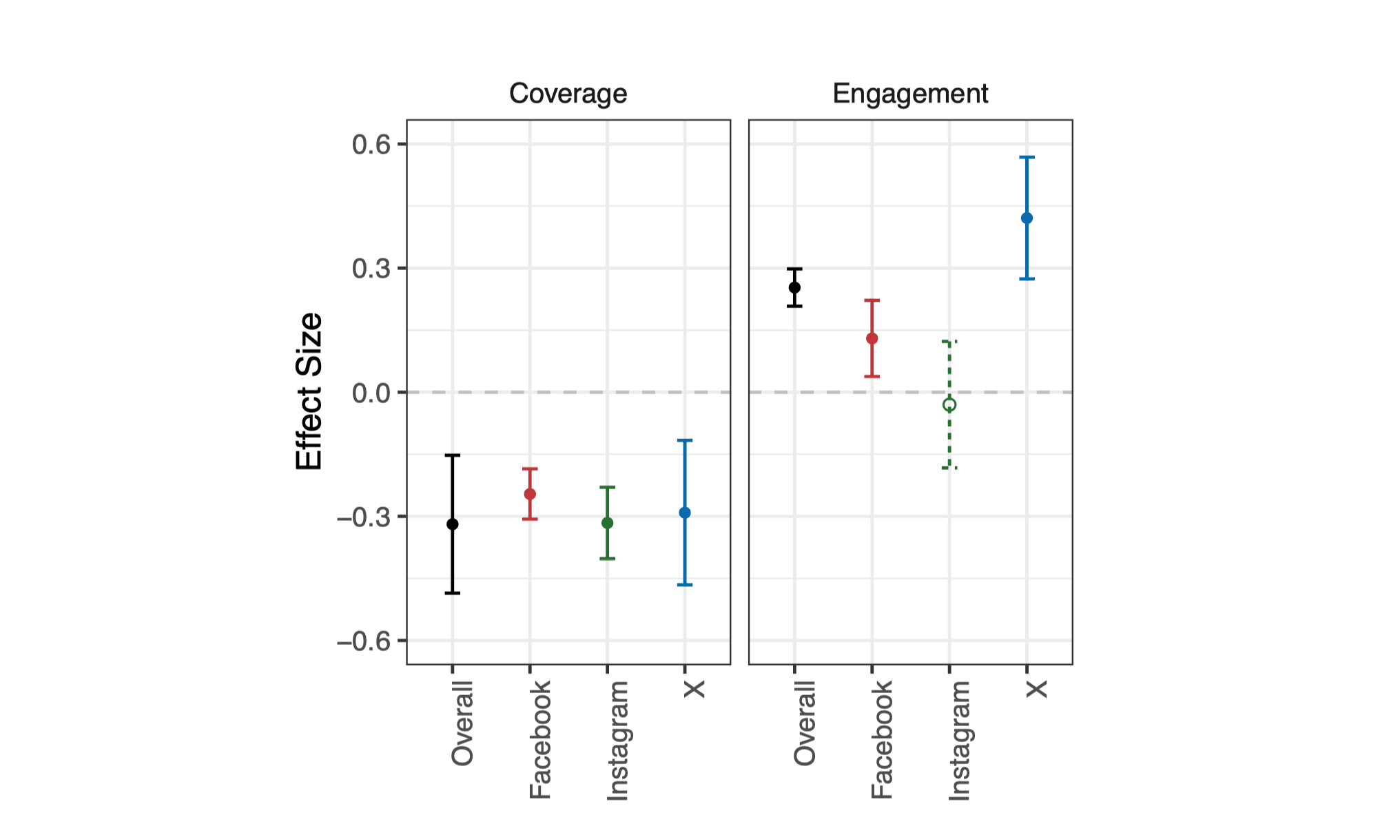Deplatforming Donald Trump Reduced His Media Coverage But Not Audience Engagement