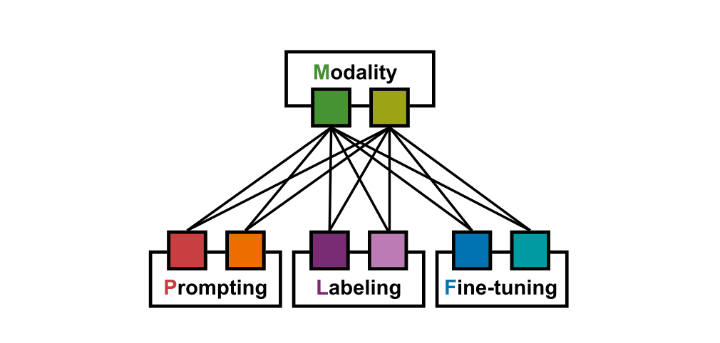 Hateful Meme Detection through Context-Sensitive Prompting and Fine-Grained Labeling